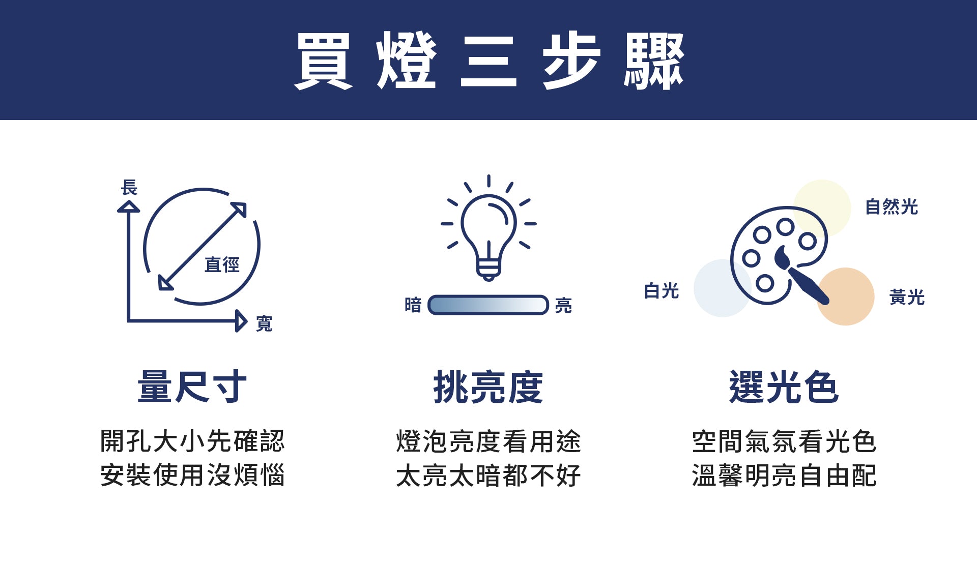 買燈三步驟