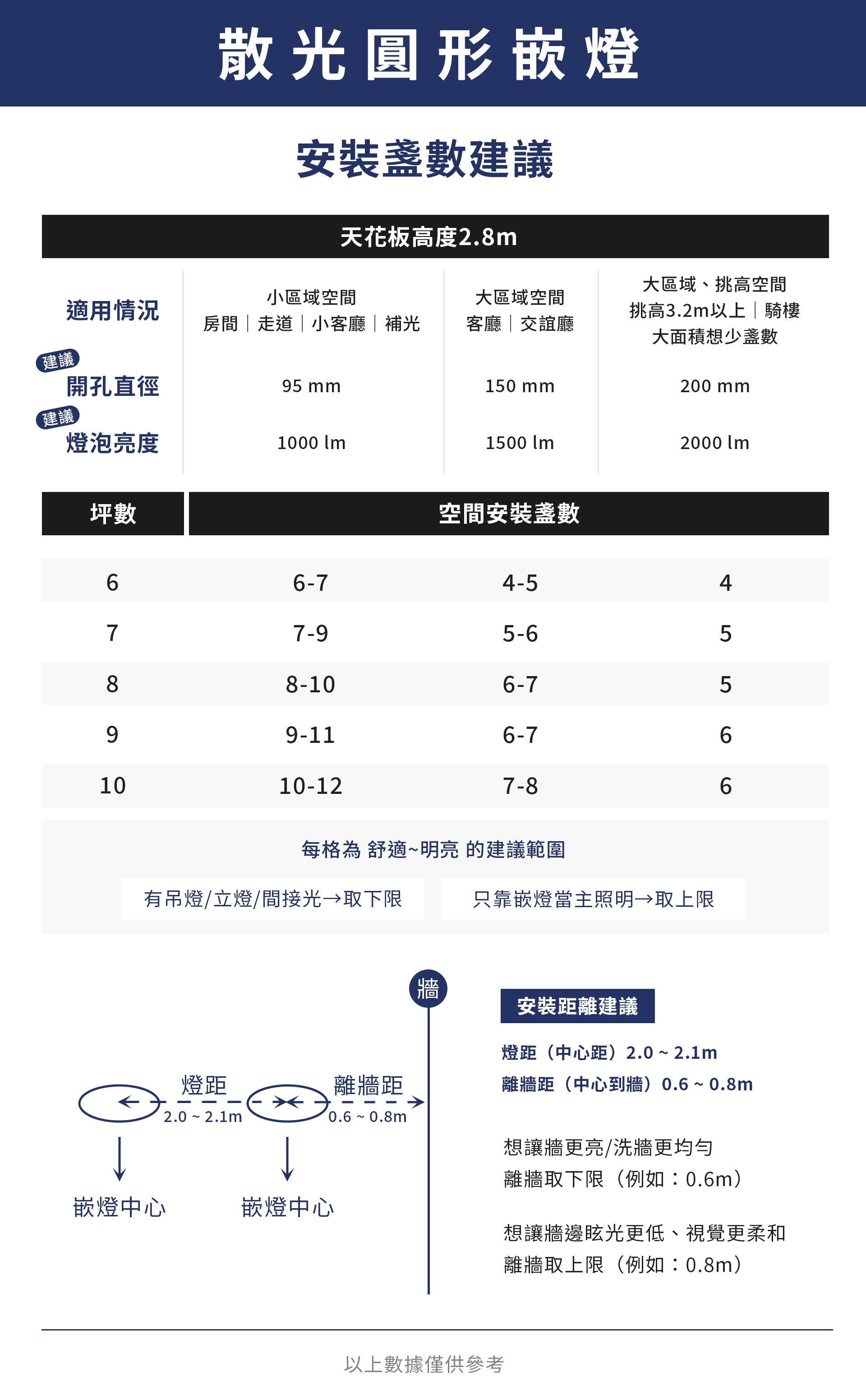 散光圓形嵌燈安裝盞數建議
